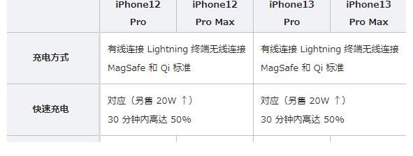 lidiPhone13预约人数暴涨，与iPhone12有何不同？几张图表一看便知