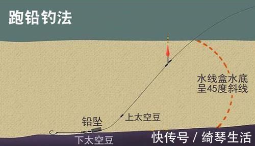 跑铅钓的五步调漂法，野钓常用的跑铅钓法，还有这些隐藏优势！