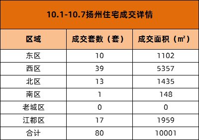 同比下降58.65%！十一扬州楼市成交“遇冷”！|黄金周楼讯 | 楼市