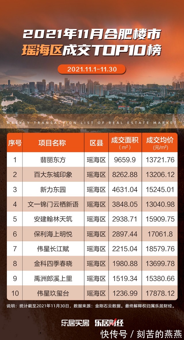 瑶海|合肥瑶海区十一月楼市成交前10榜单出炉!伟星两盘上榜