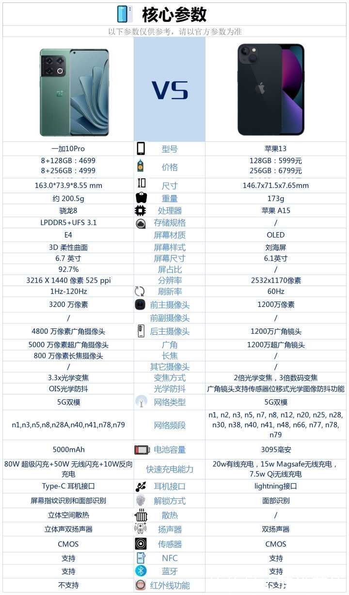 扬声器|一加10Pro和苹果13相比较，买哪款更合适？