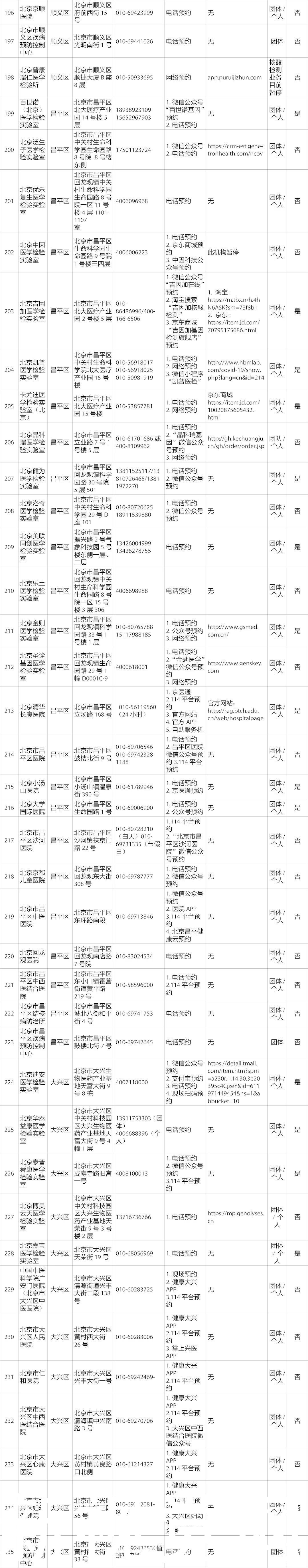 机构|最全!北京有核酸检测能力的机构名单来了,共275家