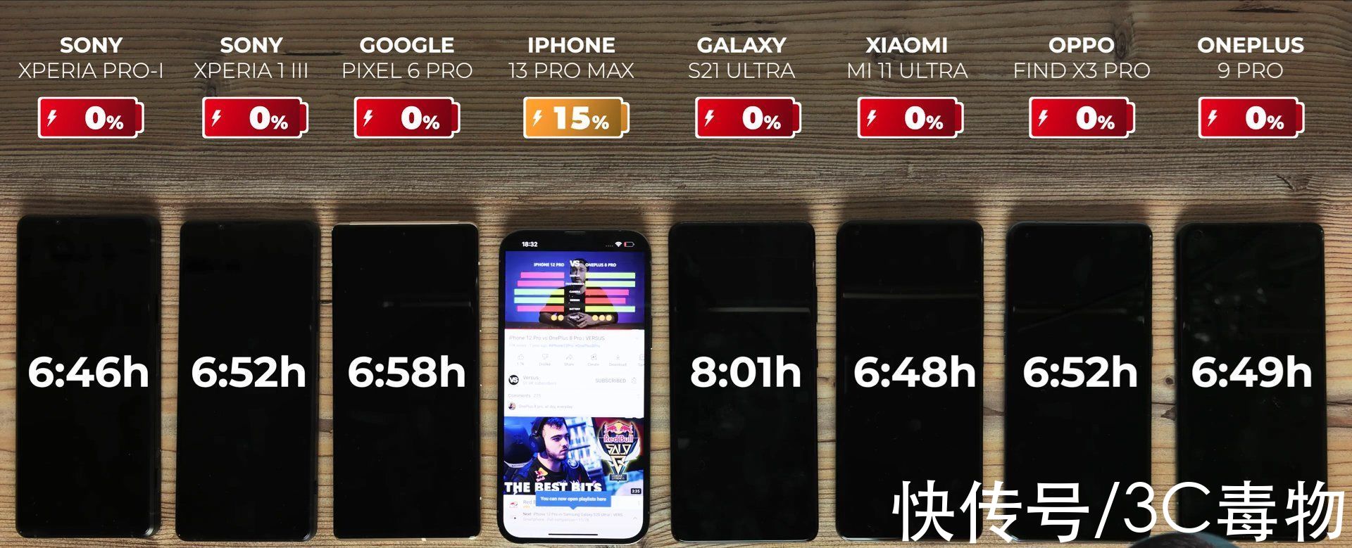 谷歌|8部手机续航快充测试：iPhone13ProMax依然优秀，没有让果粉失望