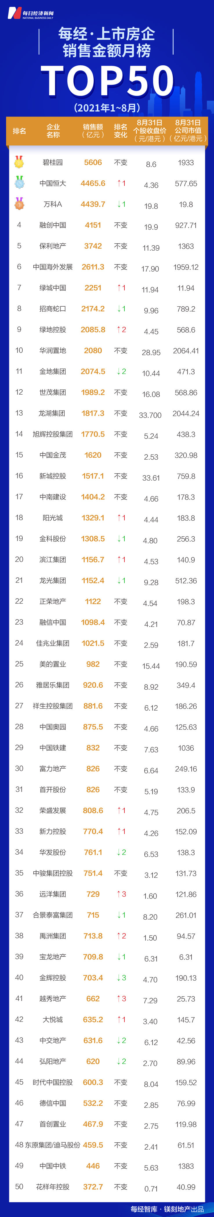 排位战|8月TOP50房企销售额跌破万亿 “金九银十”排位战开打