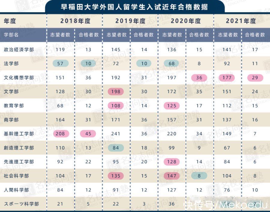 2022年度要项最新出炉！早稻田大学学部综合报考指南