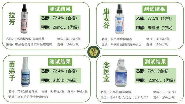 简通达|50款“75%酒精”权威测试！六成多“喷嘴”包装不靠谱