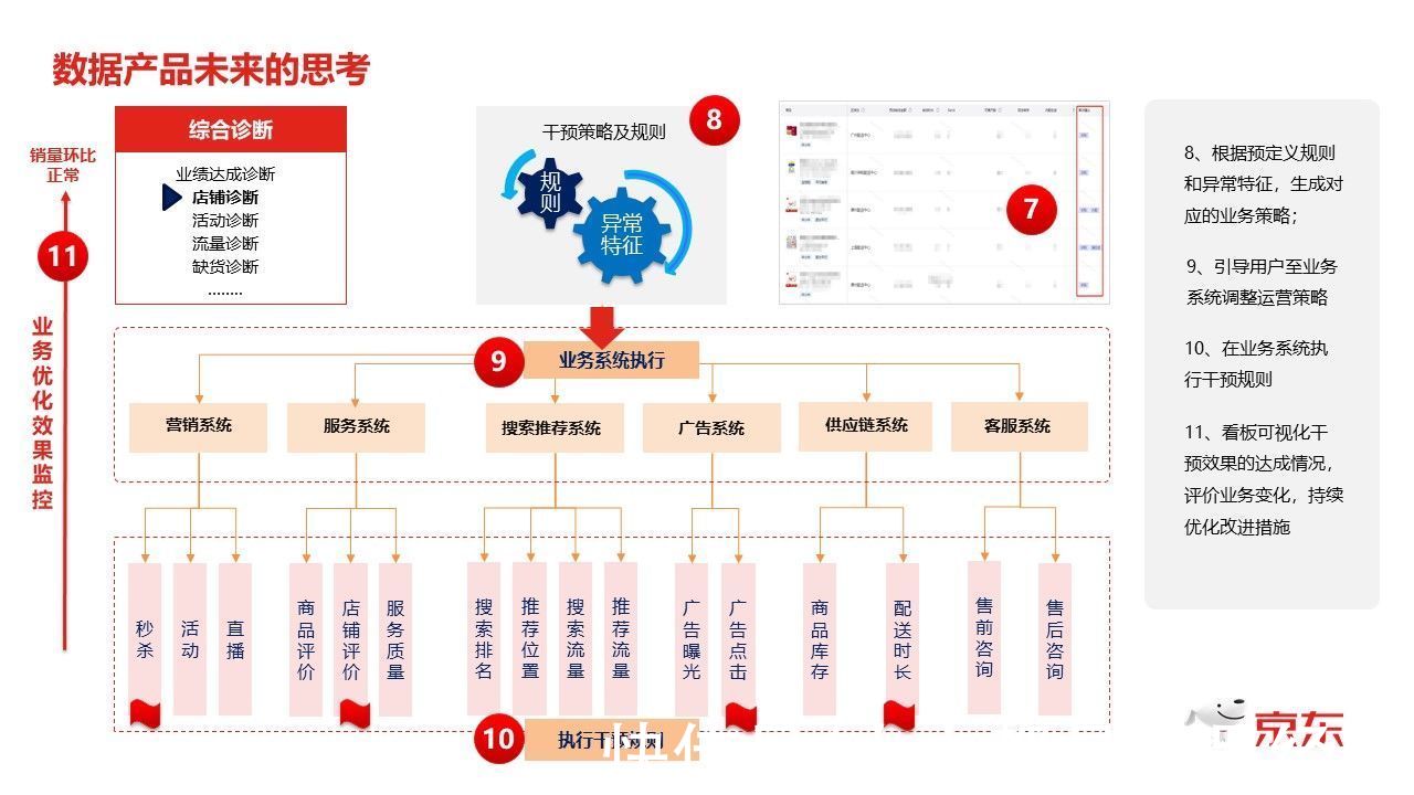 诊断|数据产品的实践方法论与思考