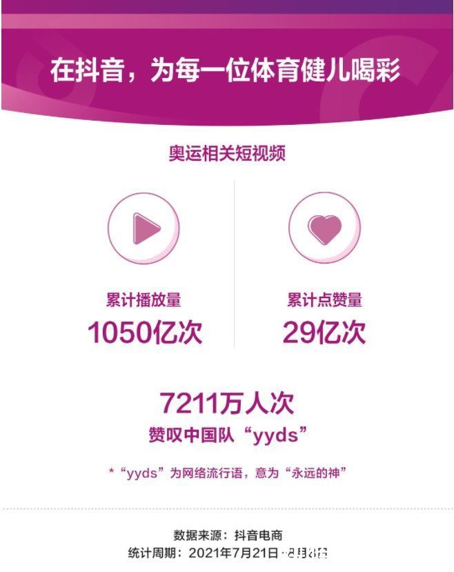 体育用品|抖音电商数据：奥运期间体育用品销售额同比增长 365%