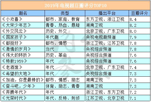 19电视剧豆瓣评分top10出炉 我们发现了三大趋势 快资讯