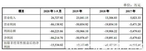 人工智能|云天励飞巨亏16亿现金流吃紧:造血能力不足恐难破困局