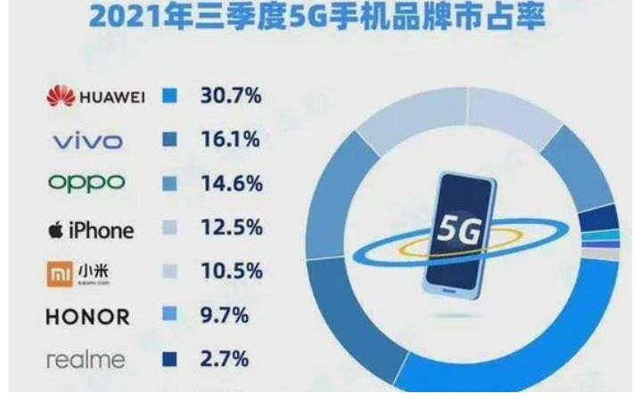 余承东|华为传来好消息，5G手机市占率排名第一，苹果也不是对手