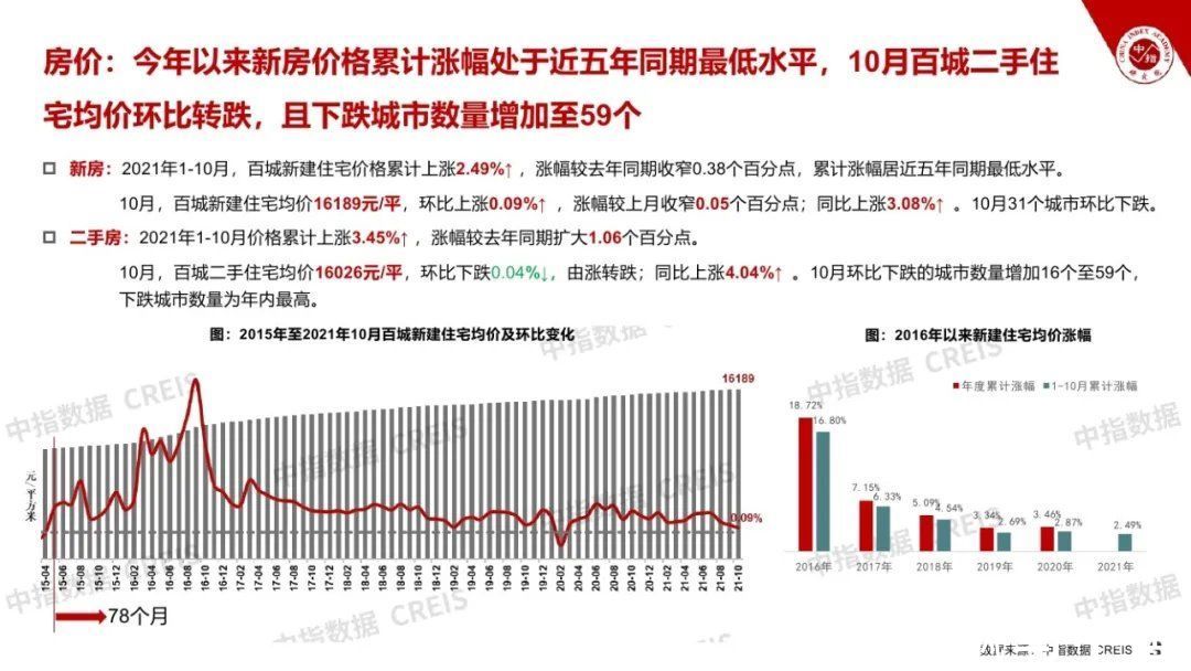 飙马|2021房地产市场形势总结与2022趋势展望