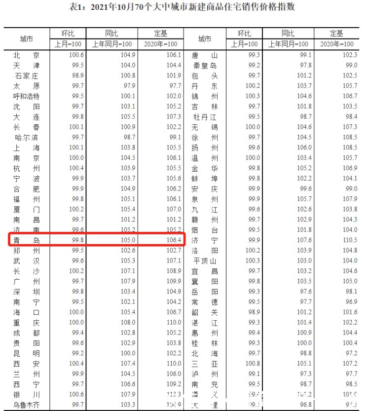 房价|[楼市数据] 10月70城房价出炉！青岛新房房价环比降0.2%
