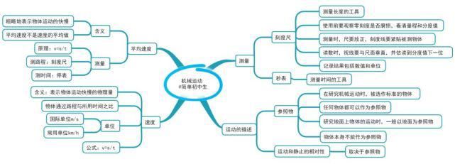 初中各科思维导图全汇总，涵盖3年所有知识点