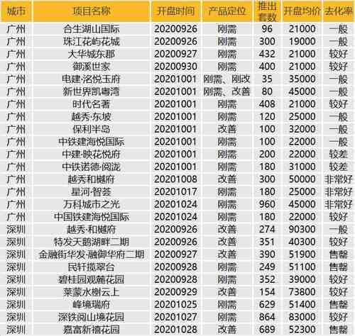 当天认购|华南区新开盘谍报：银十季广州推盘力度加大，两地整体去化较好