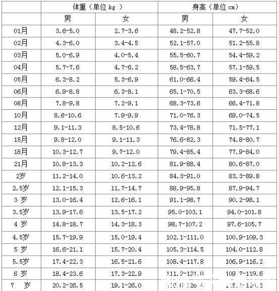儿童|儿童标准身高体重表,如果孩子身材矮小,抓住“猛涨期”加把劲!