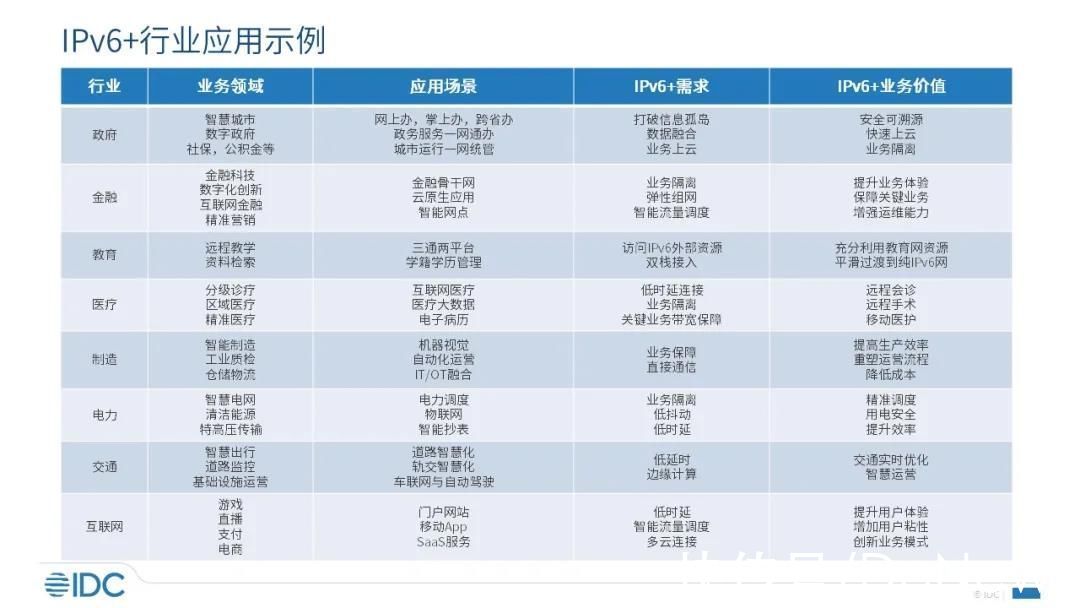 ipv4|IDC预计：2025年IPv6+相关投资将超过550亿元