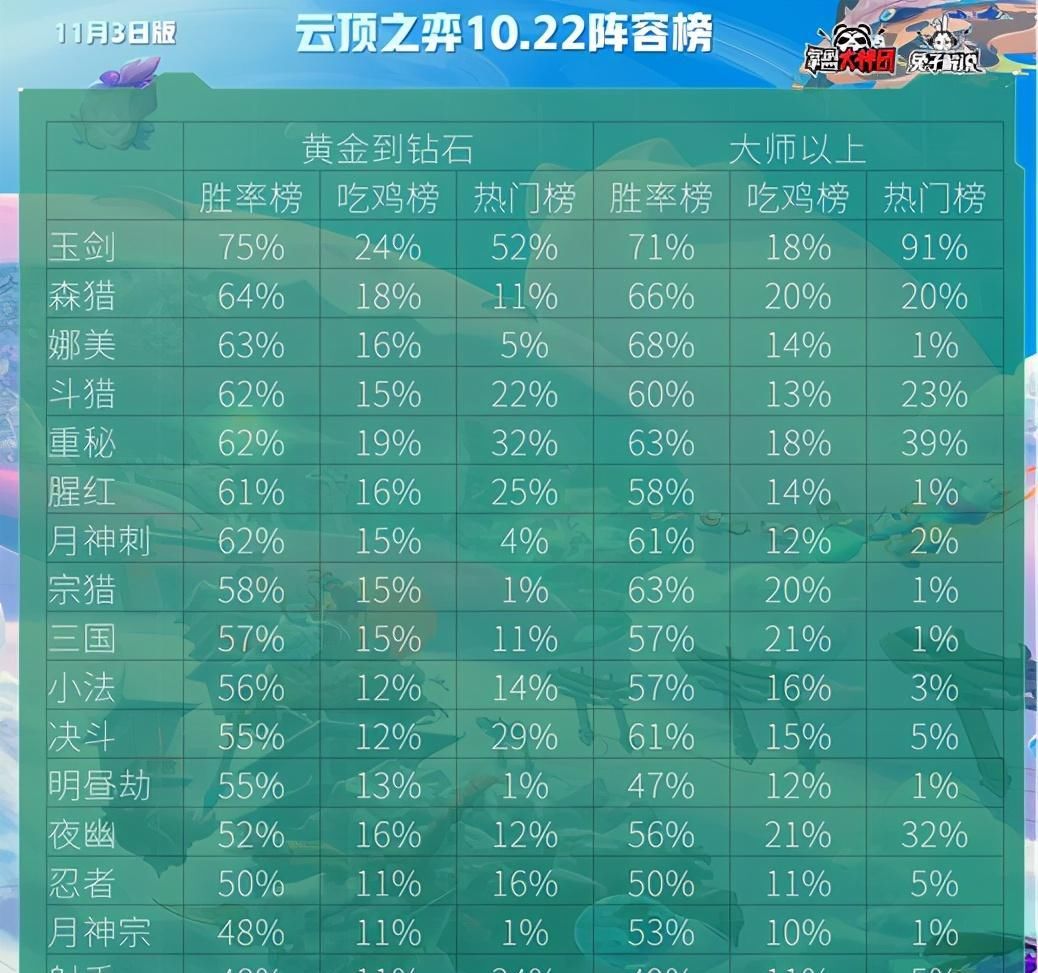 云顶|云顶之弈10.22排行热度吃鸡榜！一图看懂最适合上分阵容