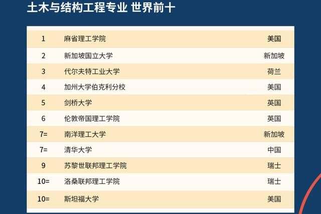 2021年QS世界大学排名出炉，中国高校表现如何？中国农大亮了！