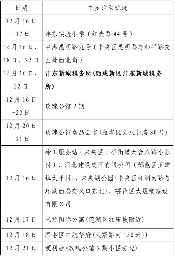 确诊|揪心！西安2天新增305例确诊：115例系经核酸筛查发现！云南一学生确认核酸阳性