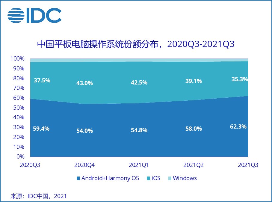 双 11|IDC：2021年Q3中国平板电脑市场出货量约765万台，同比增长10.6%