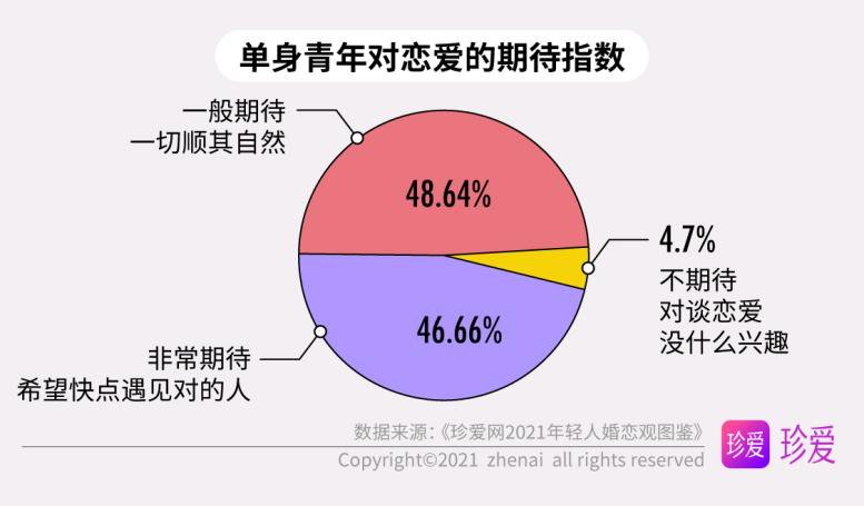 年轻人|《珍爱网2021年轻人婚恋观图鉴》：既是独立个体，也能胜任“家庭合伙人”