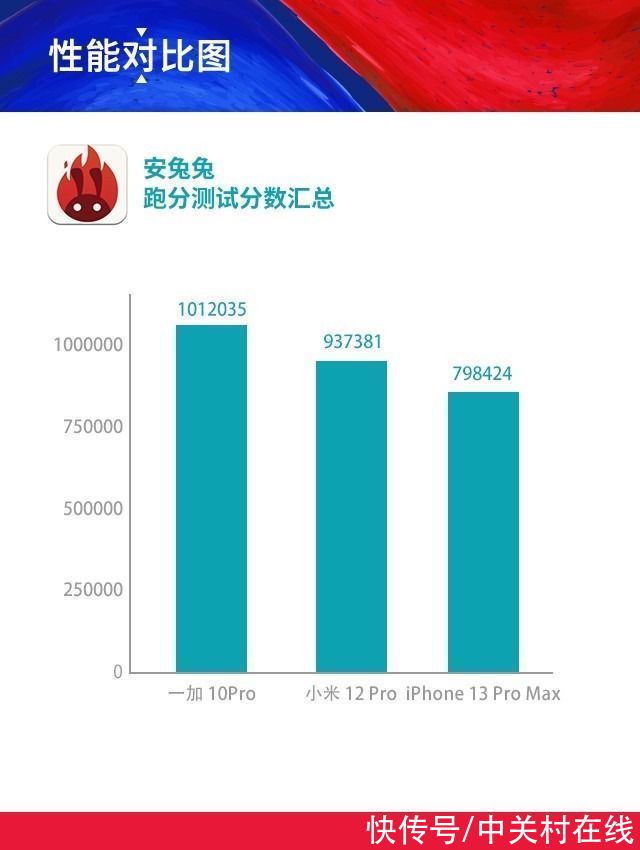 屏幕|一加 10Pro/小米12 Pro/iPhone13PM，谁才是最强王者