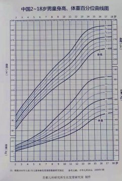 体格|【“疫”线名医科普】一张图，教你看懂孩子身高、体重是否“达标”？