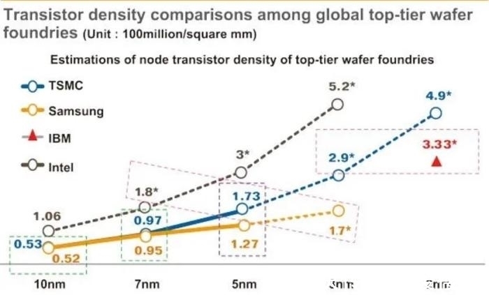 晶体管|三星、台积电最成功的营销：让大家相信5nm是真5nm，3nm是真3nm