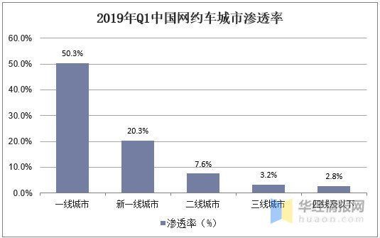 规范|2020年中国顺风车市场现状，行业从粗放竞争到有序规范「图」