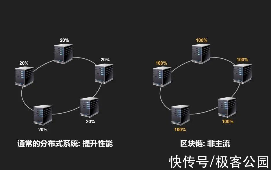 屠龙少年|关于区块链的热概念，目前还没人说对它的真正价值