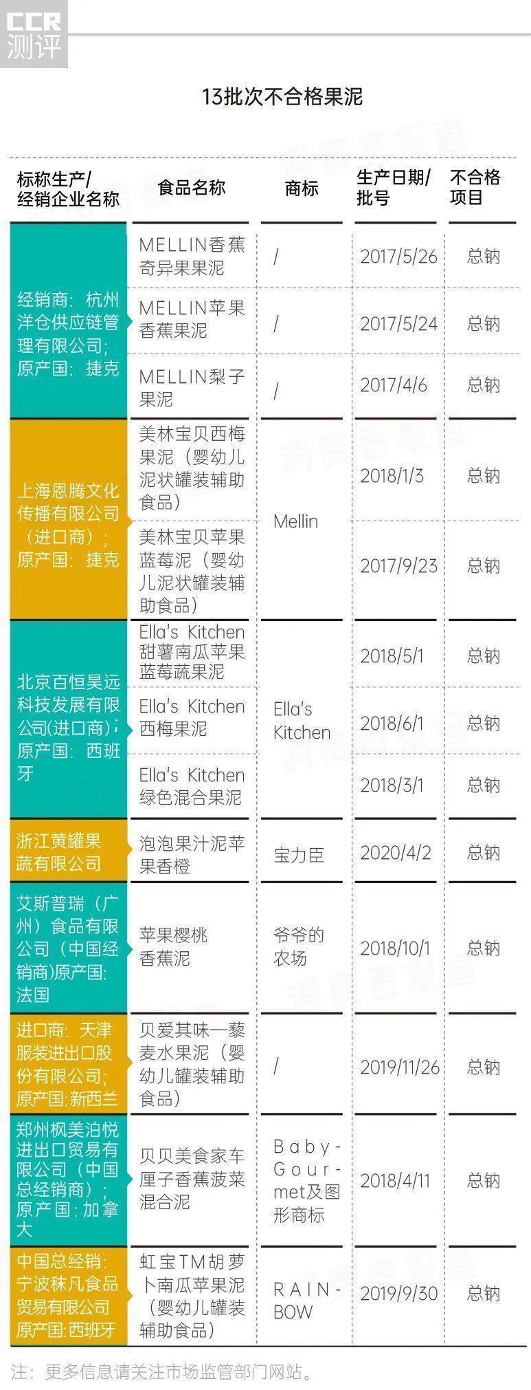 磨牙棒|婴幼儿辅食抽检:41批次营养出问题,涉及貝因美、贝兜、美林、宝力臣等