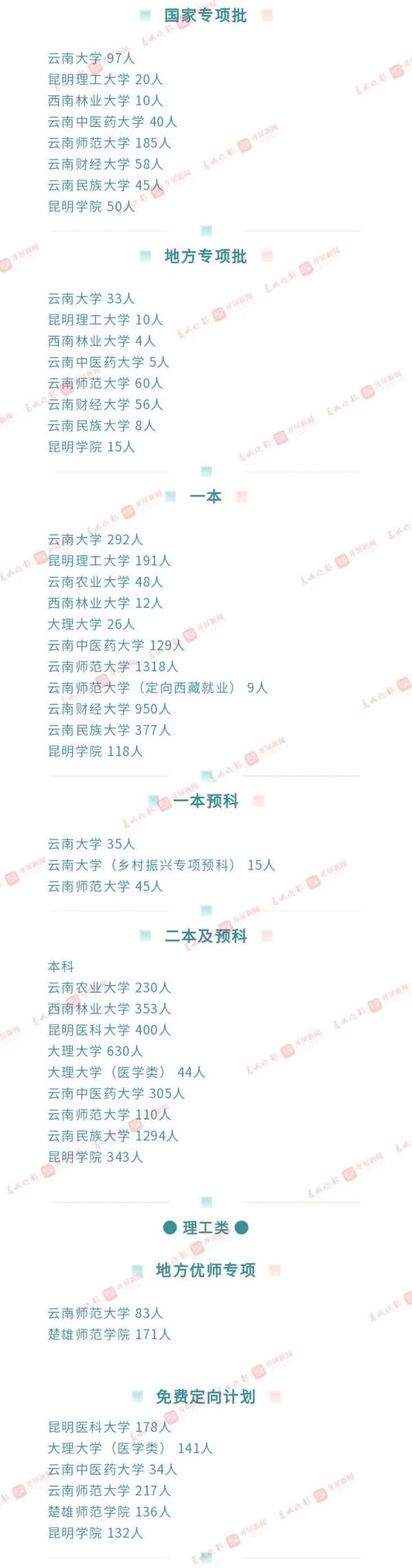 批次|云南：2021年高考下周查分！这份高考志愿填报指南~请查收