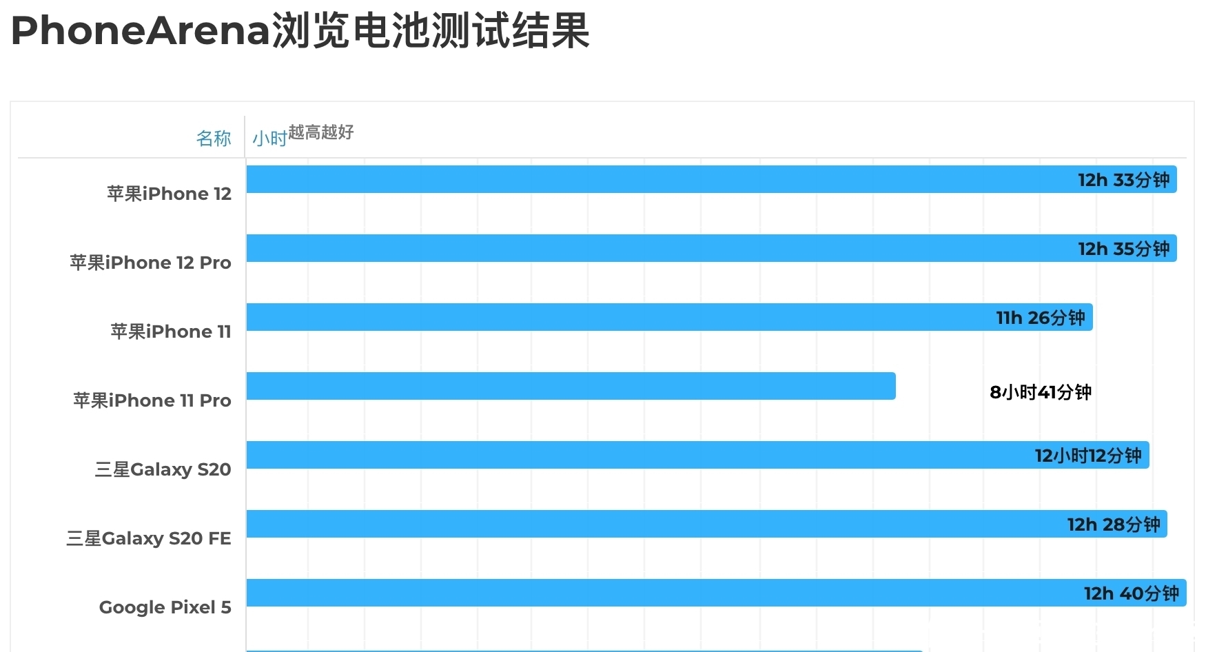 游戏|3D游戏只有3小时！iPhone12续航测试出炉，A14太凶