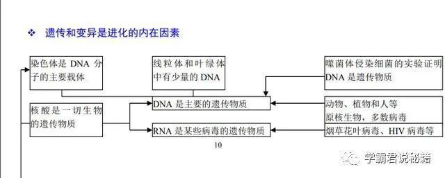 知识考点|高三考生请注意：这份学霸笔记，收藏一份，生物成绩不低于85+！