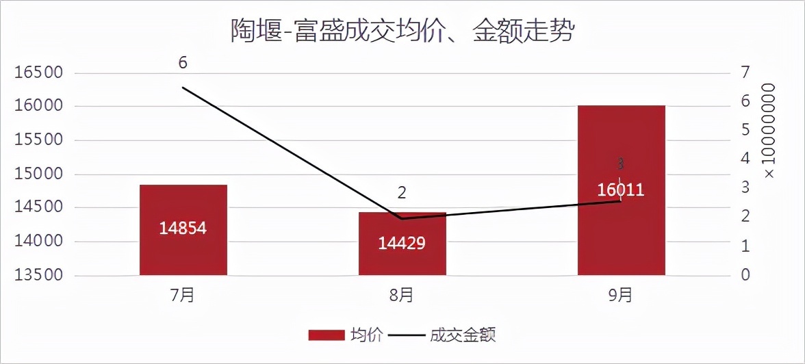 网签|绍兴楼市小回暖！更多利好信号，正在路上！丨9月房价地图