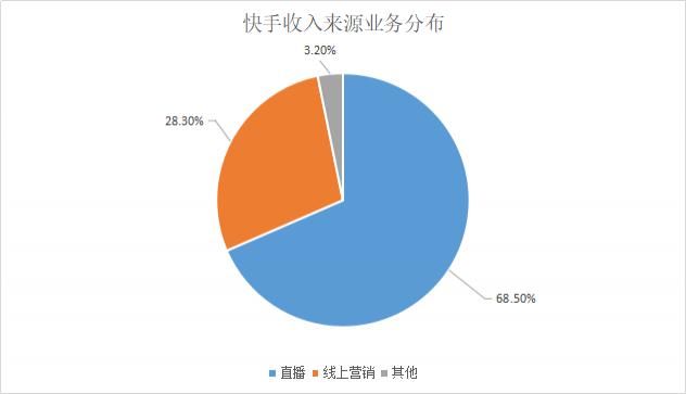 老二|“老二”欲抢先上市，快手能成为短视频第一股吗