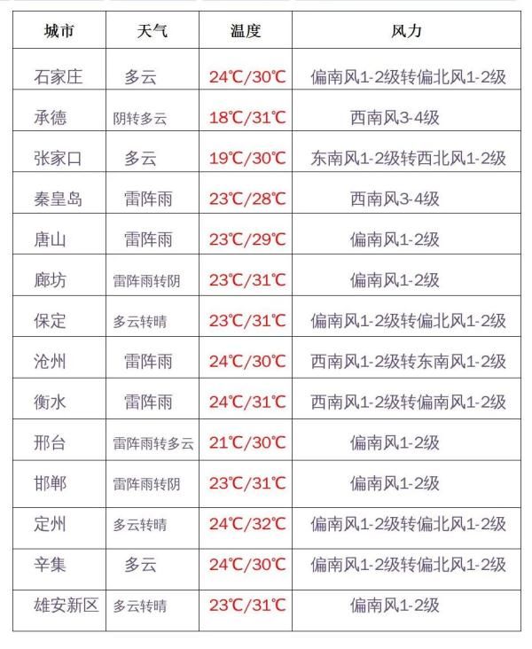 预警|中到大雨+暴雨！河北三预警齐发！大范围降雨来袭……