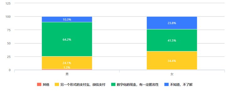 大众|526份问卷调查：大众对数字人民币知多少，会有多大接受度