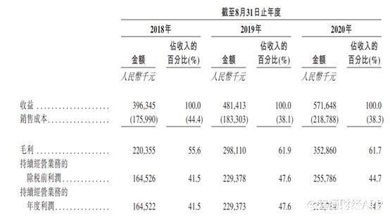 新股前瞻︱高教、K12两手抓，营收稳增的贺阳教育仍有苦恼？