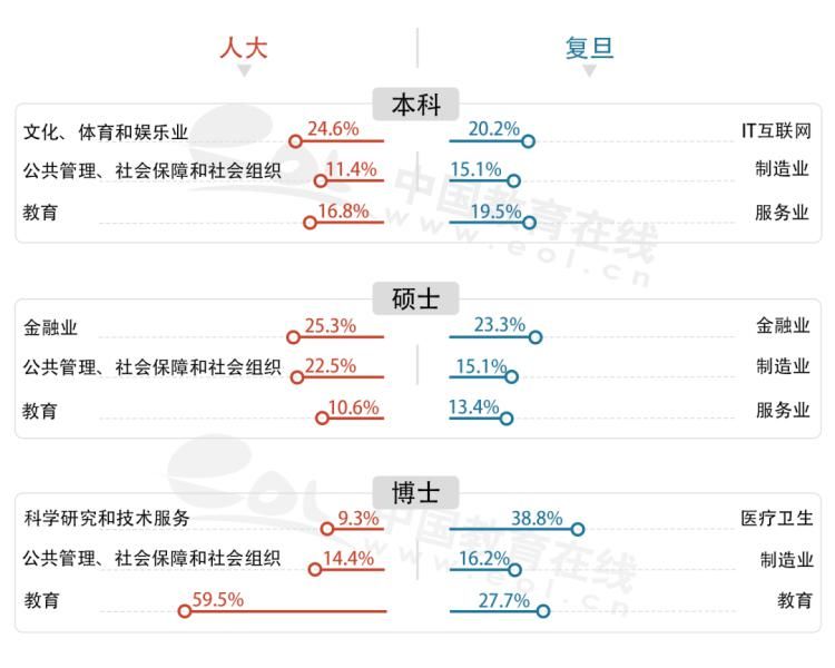 就业去向|人大VS复旦，谁的就业最好？