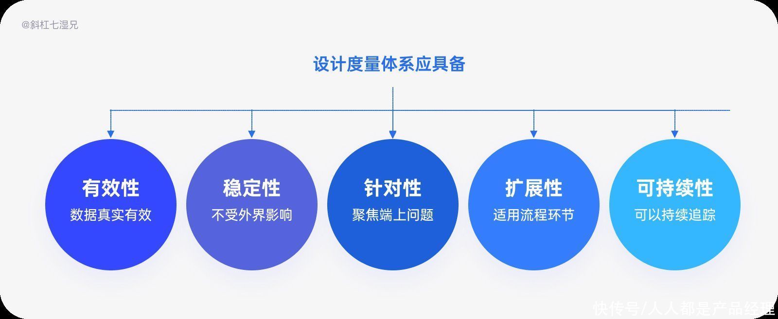 用户|五个体验度量应该具备的原则（中）