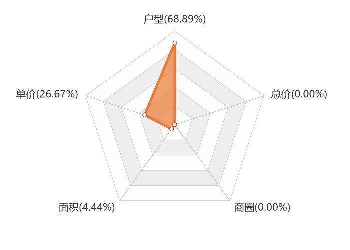 碧桂园|11月宜阳新房用户关注度大数据报告