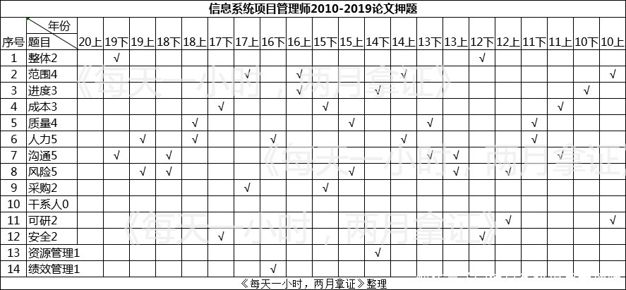 信息系统项目管理师考论文怎么备考？