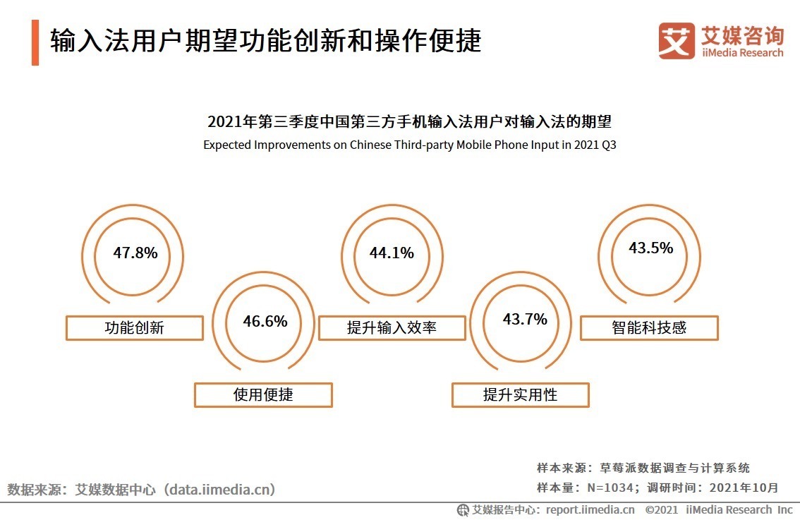 用户|2021Q3第三方输入法行业用户行为洞察2：AI功能创新将成品牌核心竞争力