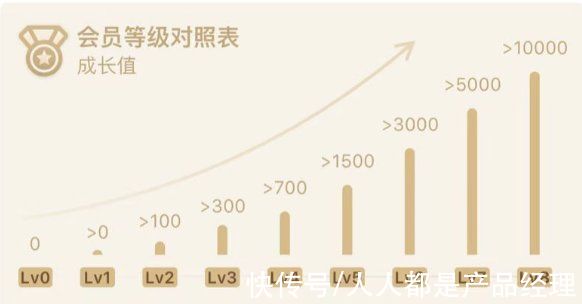 等级|4200万会员、会员收入占98%，这个品牌是如何玩转会员模式的？