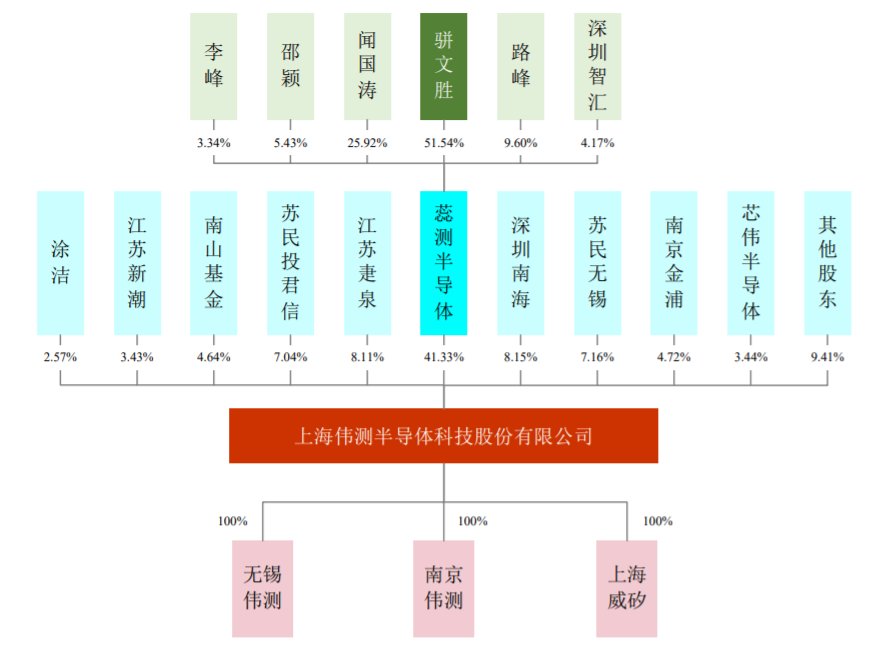 融资|科创板IPO融资“补血”？伟测科技上市申请获受理