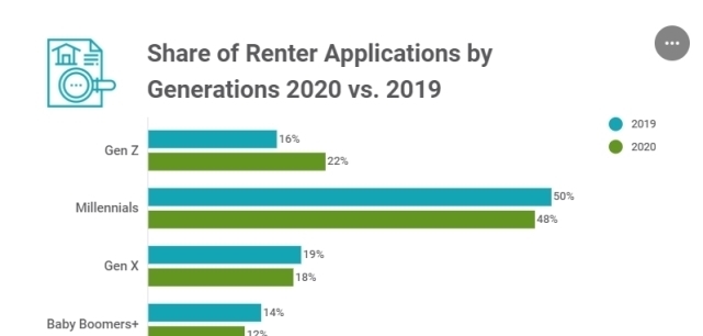 长租别墅|全美租金同比上涨超10%,长租别墅行业整体入住率达98%!