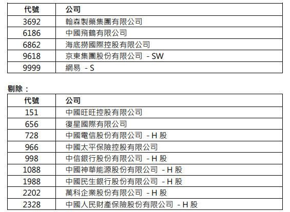 下周|美团涨超4%，纳入恒生指数下周一起生效