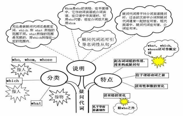 2021高三最后三个月冲刺：高中英语50张思维导图汇总